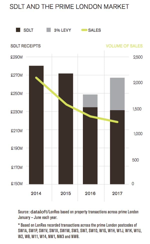 Image for Prime London deal drought hitting stamp duty revenue