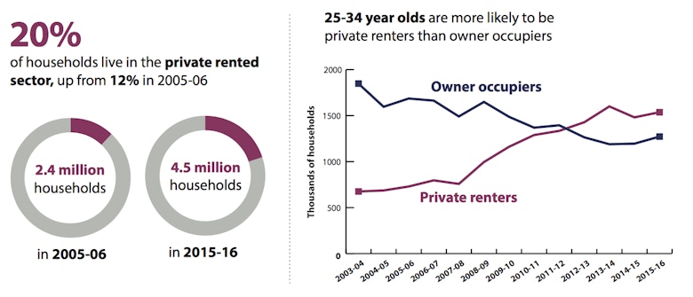 Age of the PRS: England’s private rented sector has doubled in size in ...