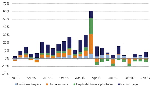 Image for Mortgage lending is 'holding up well' as transaction numbers build