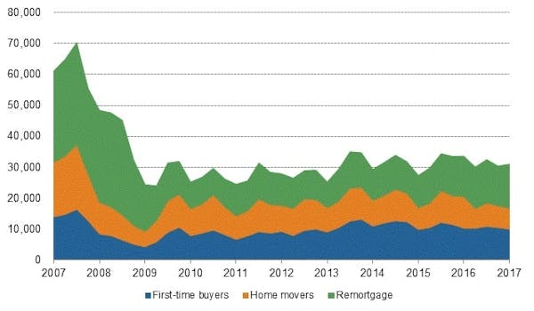 Image for Mortgage activity in London drops by a fifth