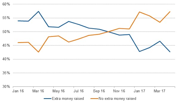 Image for 'The housing market has stalled' as buy-to-let activity drops off