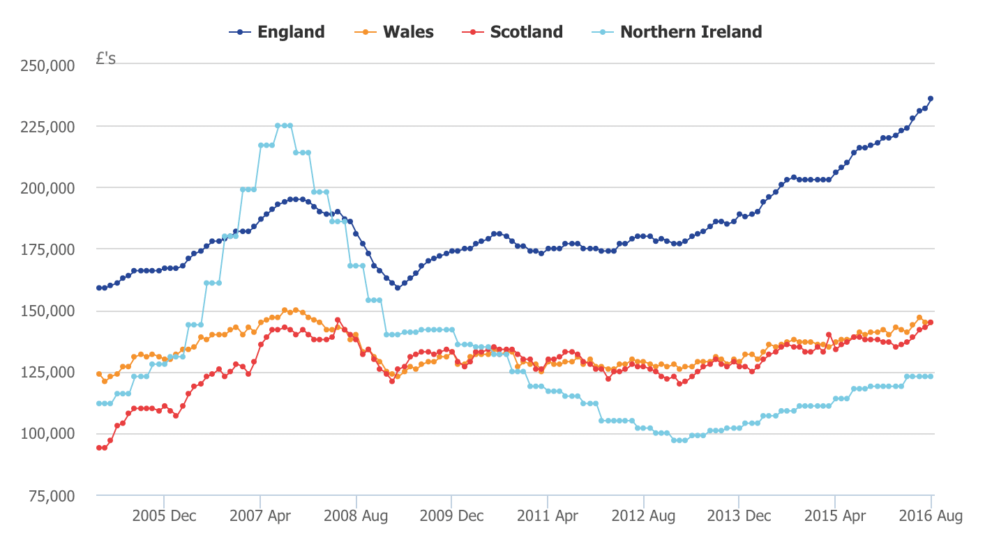 ‘Relative Stability’ Over The Summer As House Prices Continue To Climb ...