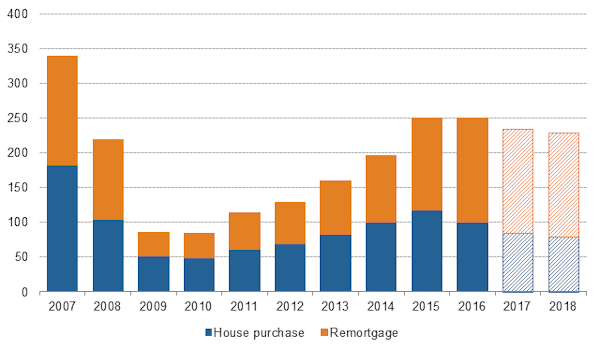 Image for 2015 was the peak for buy-to-let - CML