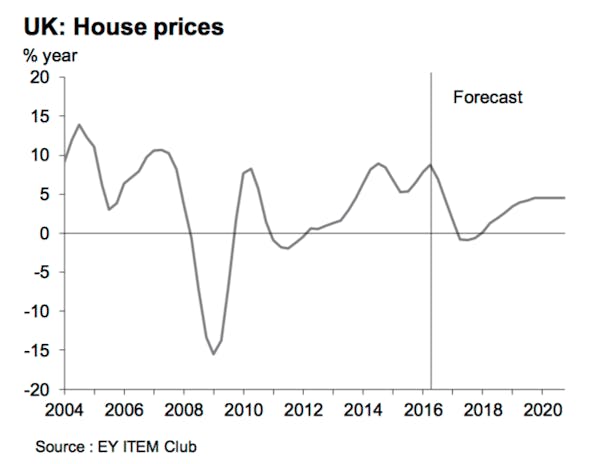 Image for Brexit will cause housing investment to fall in 2017, but 'no sharp correction' for prices - EY