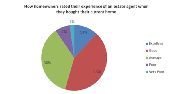 Image for 39% of homeowners think estate agents work for buyers - Agents' Giving