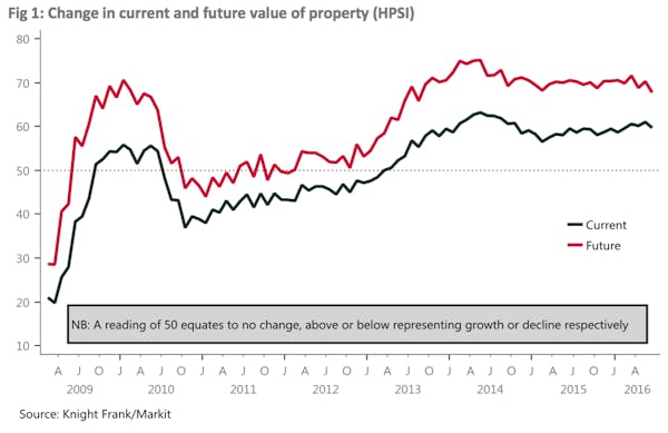 Image for 'Marked drop' in homeowner sentiment post-Brexit
