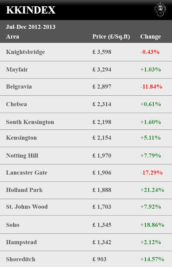 Image for Holland Park tops super-prime London price growth league table