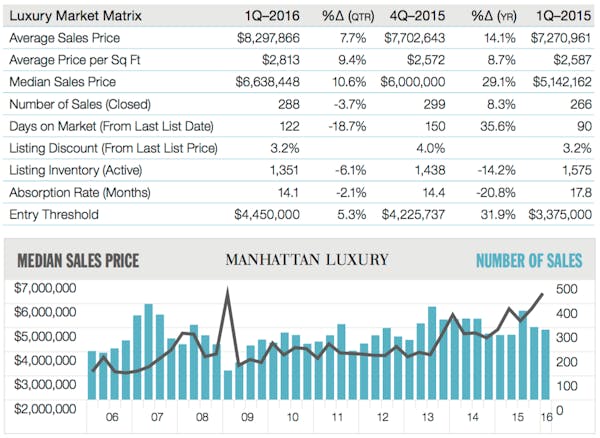 Image for Manhattan's average apartment price tops $2m