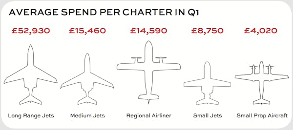 Image for Fly Net Worth: Big rise in private jet charters to the UK