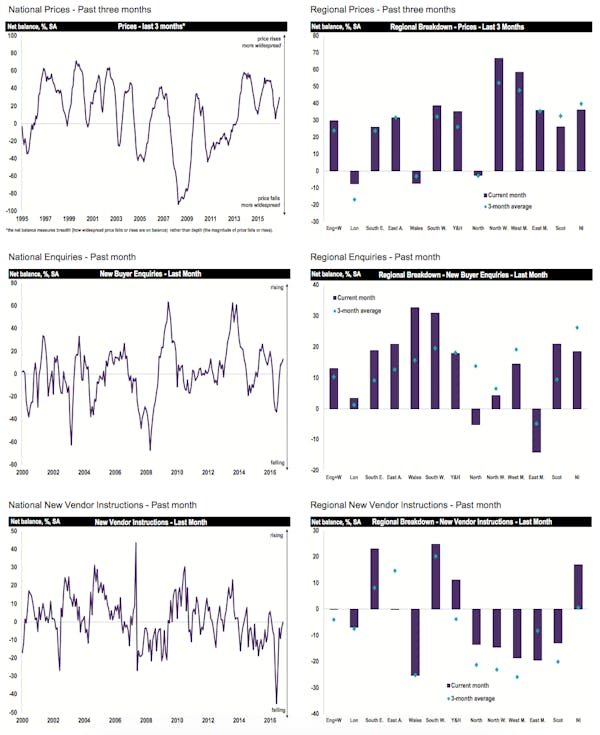 Image for Market 'stutters' as sales activity dips - RICS