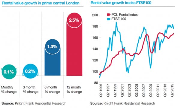 Image for Westminster sees highest rent increases; K&C is the most expensive