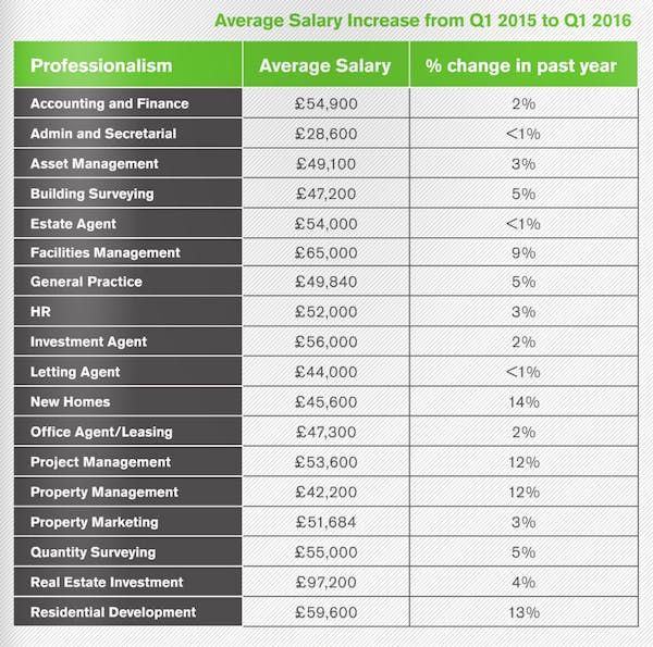 Image for The New Wage: How much are property industry professionals earning in 2016?