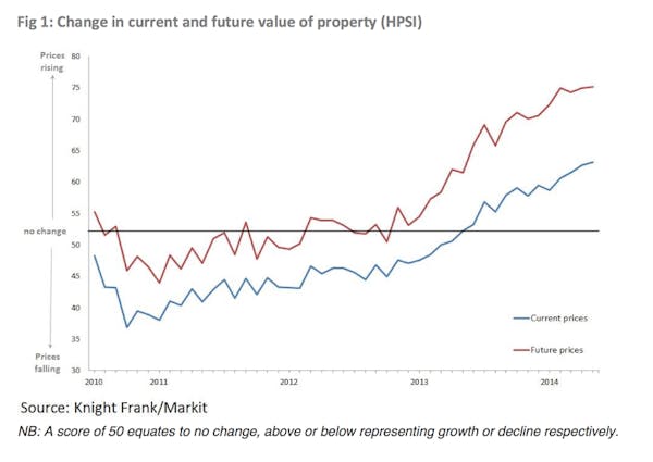 Image for House price expectations cool off in London