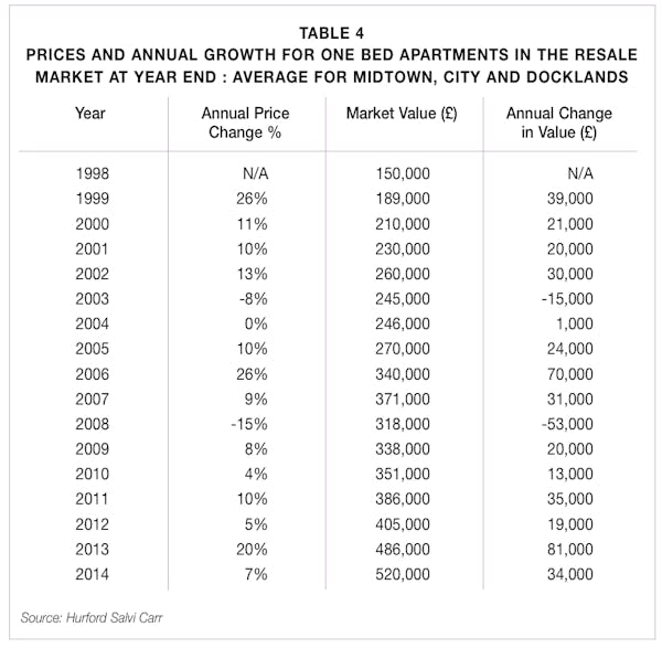 Image for 'No easier' to buy a PCL pied-a-terre in 2015 than it was in 2014