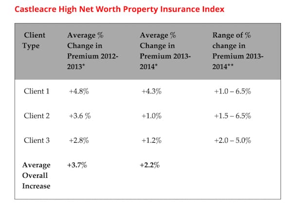 Image for How much does it cost to insure a prime property?