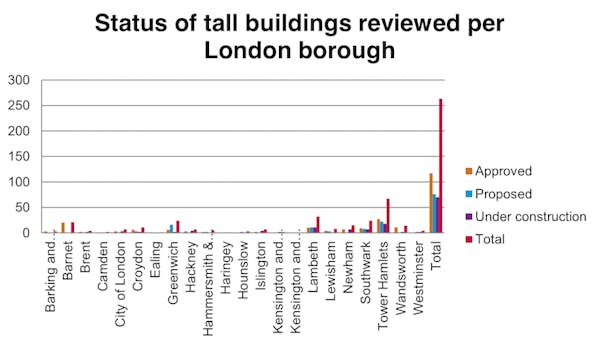 Image for Tall Storeys: Big spike in London high-rise construction