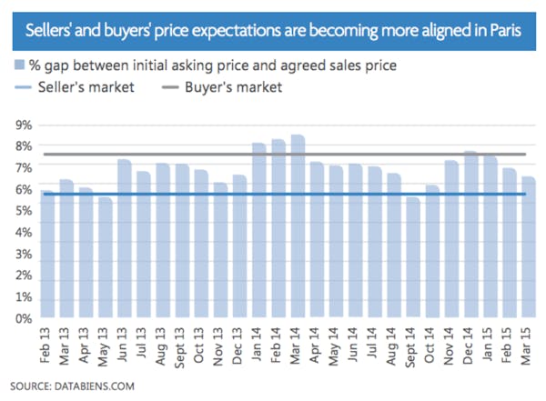 Image for The Paris Market: Conditions improve for overseas buyers