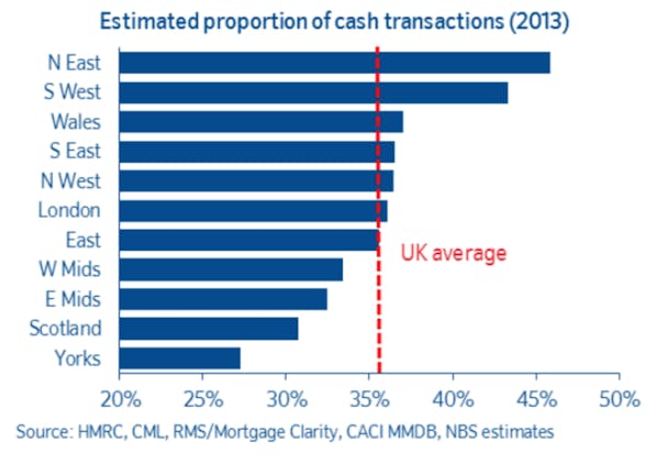 Image for Proportion of cash buyers hits all-time high