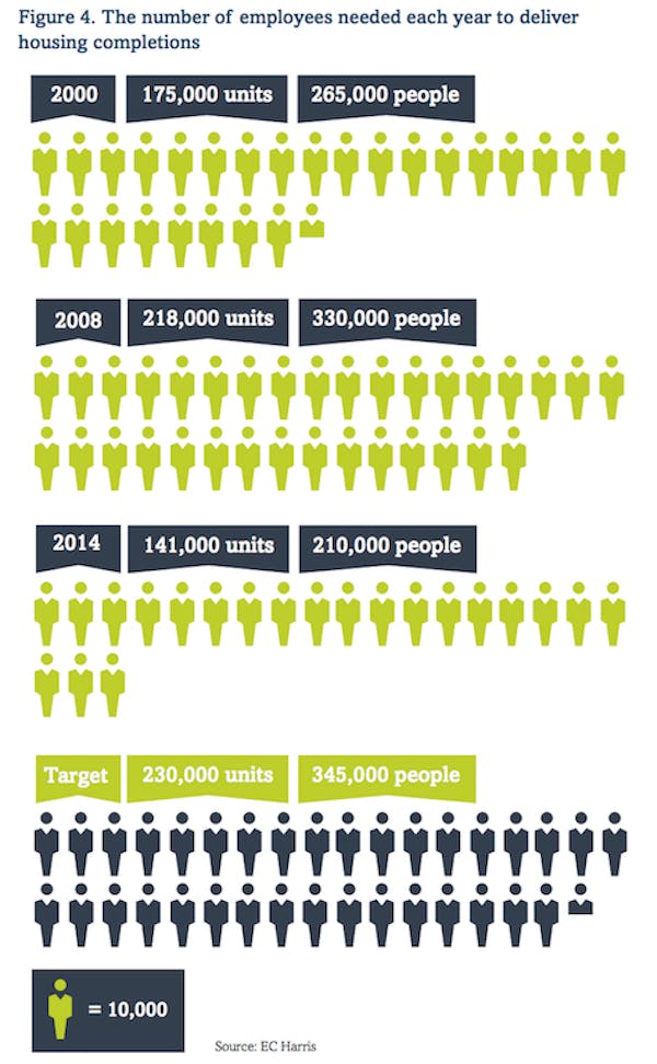 Image for UK construction industry needs to find another 1,000,000 workers by 2020 - EC Harris