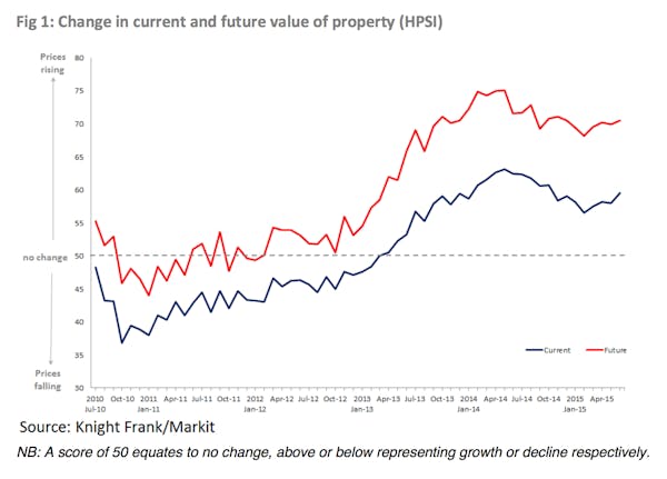 Image for House price expectations hit six-month high