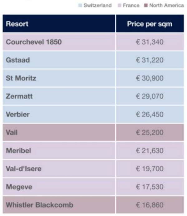Image for Courchevel 1850 tops ultra-prime ski resort league