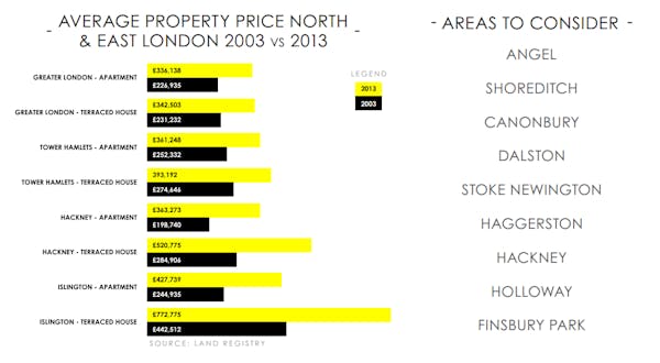 Image for Look North (London): Investors go North and East for property returns