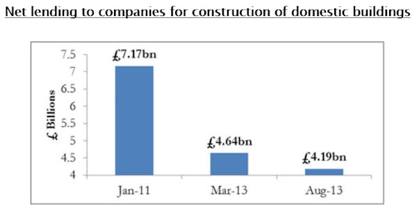 Image for Resi construction credit crunch "far from over" as lending shrinks 10% in five months