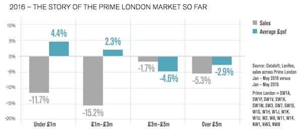 Image for 2016: The story of the prime London market so far