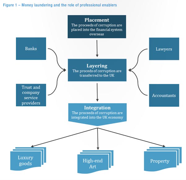Image for Only 179 cases deemed 'suspicious' by estate agents last year - Transparency International