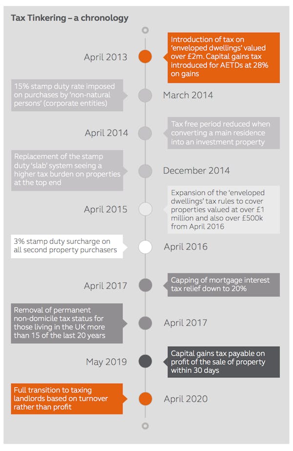 Image for At-A-Glance: A chronology of UK property tax tinkering