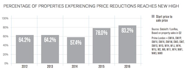 Image for 83% of prime London properties sold in Q2 had a price cut