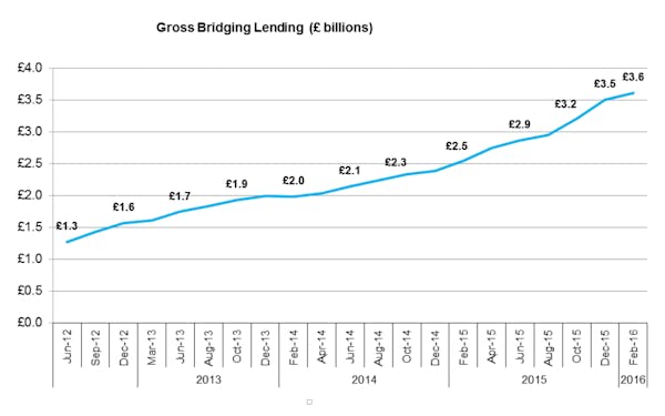 Image for Gross annual bridging lending hits £3.6bn