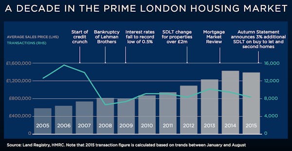 Image for £87bn and +147% (+355% in Mayfair): Ten years of prime London property