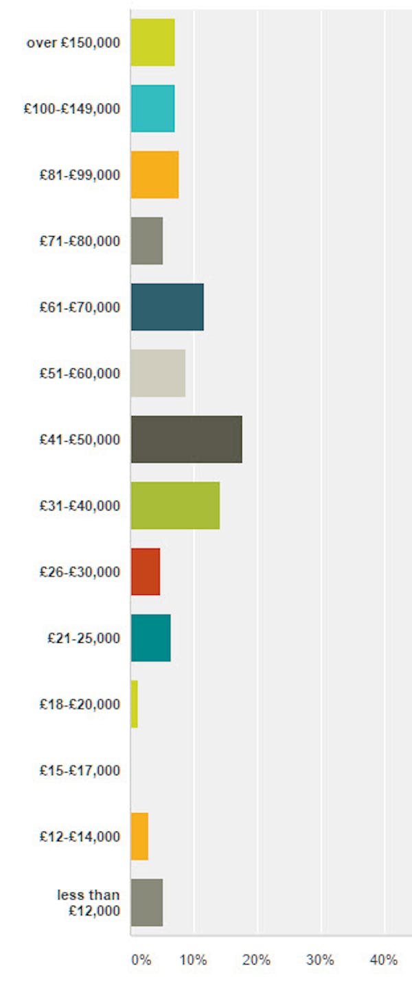 Image for 17% of estate agency bosses earn less than £25k