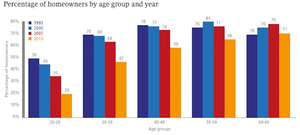 Image for 'Rising house prices may boost fertility for homeowners, but slash fertility amongst renters'