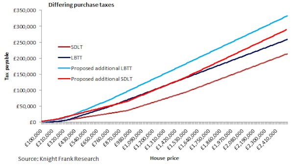 Image for Scotland hikes LBTT for second homes in line with SDLT