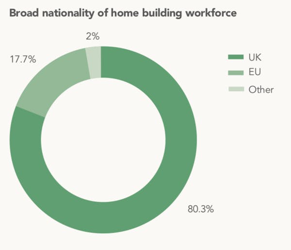Image for Over half of London's resi construction workers were born overseas