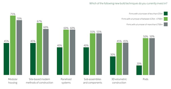 Image for Two-thirds of house-builders are investing in modular construction methods