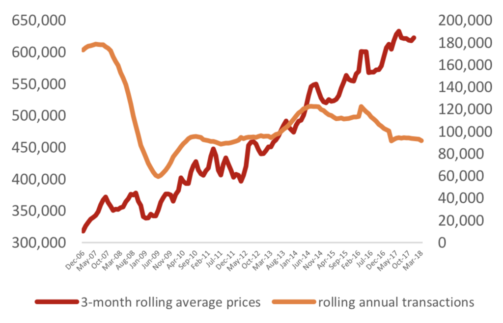 London Price and Volume Changes since 2007