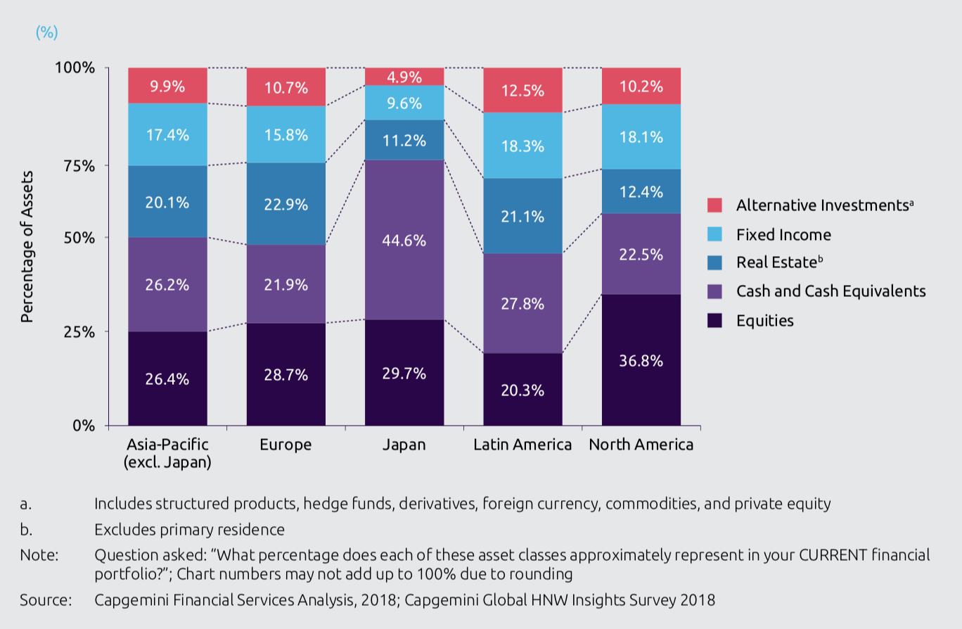 Breakdown of HNWI Financial Assets, Q1 2018 (by Region)