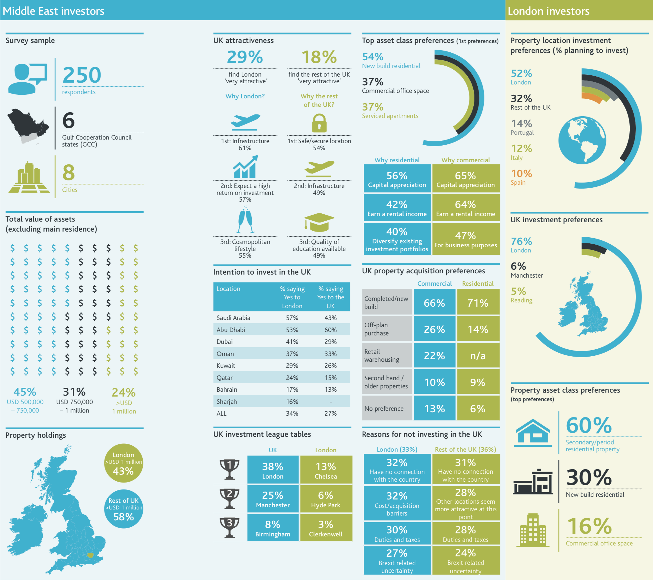 Cluttons Private Capital Survey - London & The MIddle East