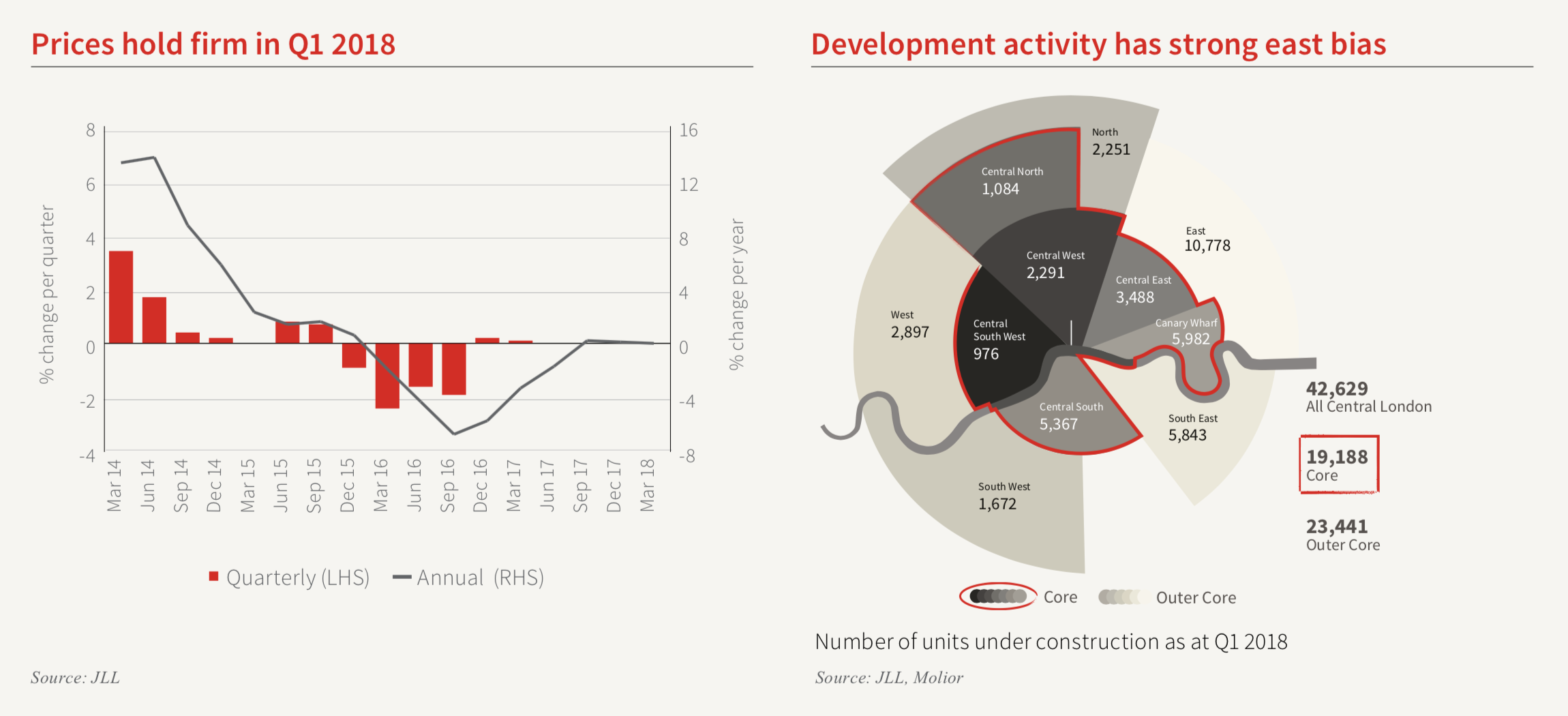Development activity has strong east bias - JLL