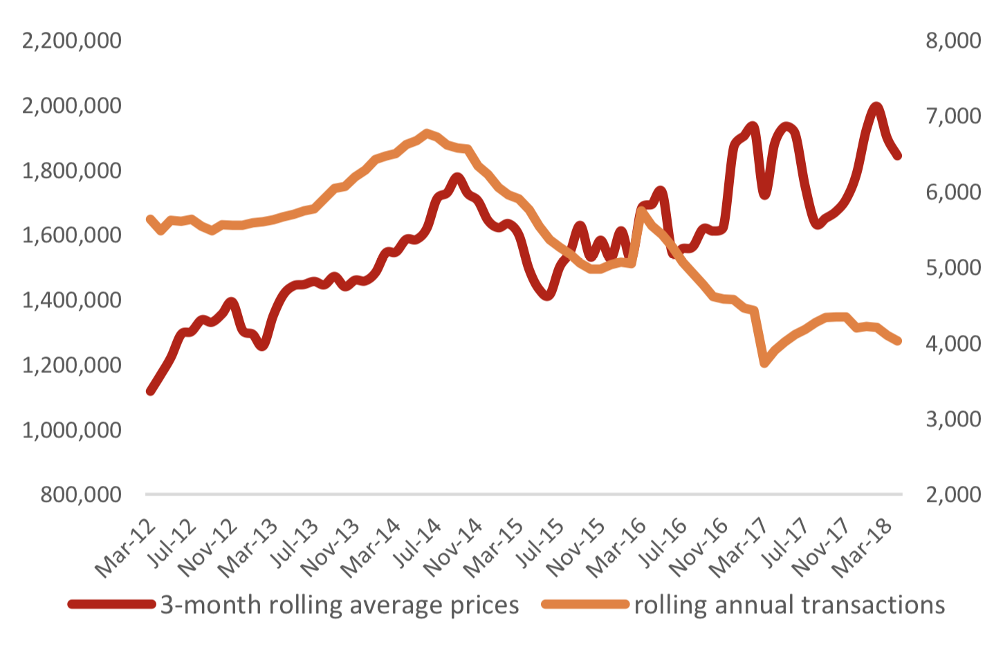 PCL Price and Volume Changes since Mar 2012