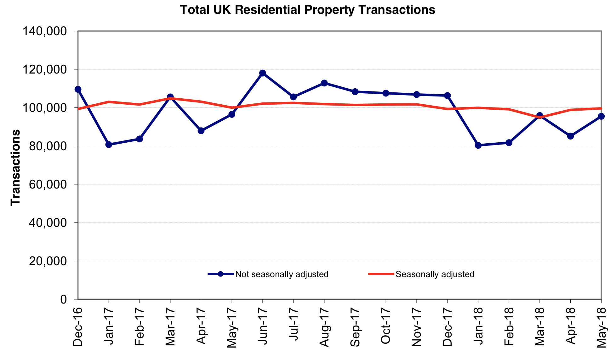 Total UK Residential Property Transactions