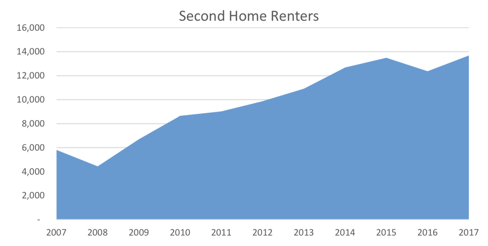 second home renters - Hamptons International