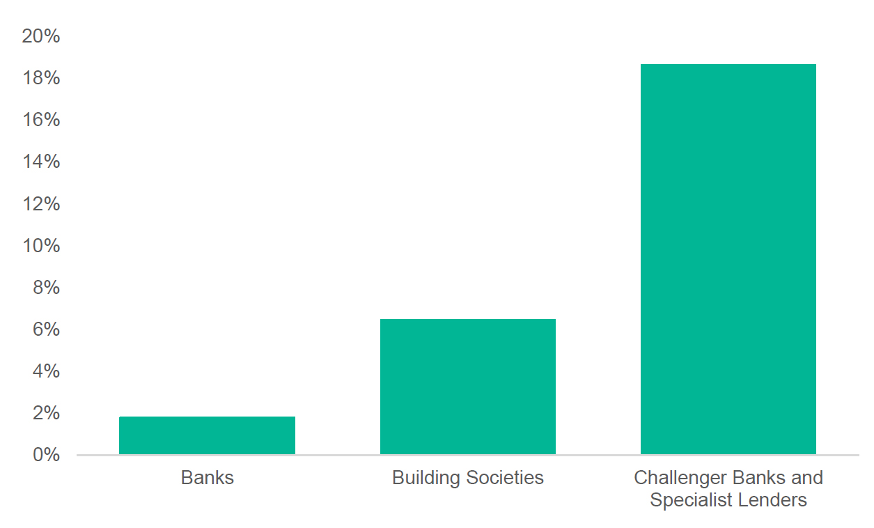 Growth in gross lending by lender type, 2016-2017