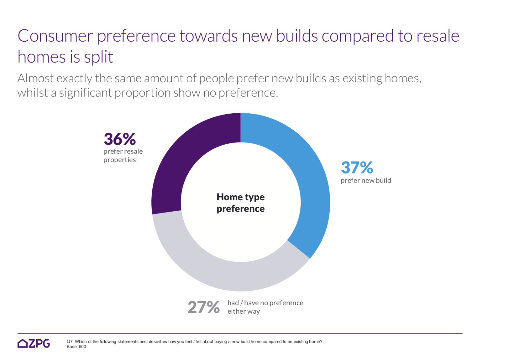 Consumer preference towards new builds compared to resale homes is split