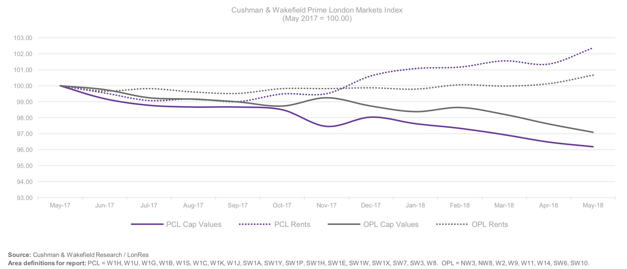 Cushman & Wakefield Prime London Markets Index