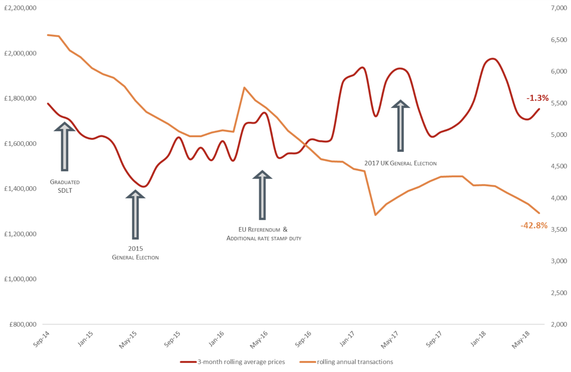 PCL Price and Volume Changes since Sep 2014