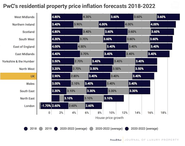 Image for Property price growth is likely to stay negative in London until 2020, forecasts PwC